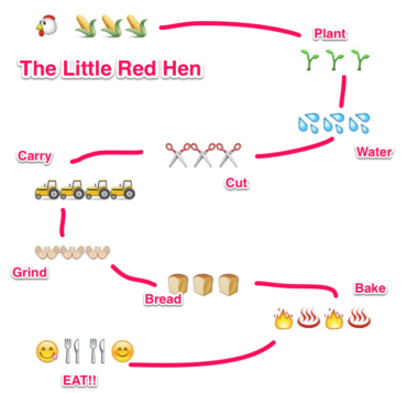 The Little Red Hen told by Pie Corbett   Year 4